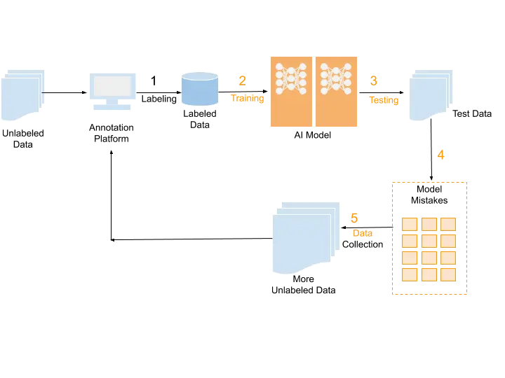 data labeling