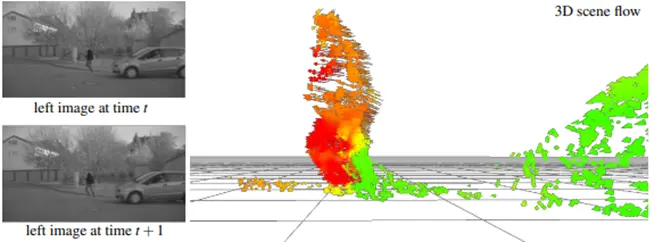 The scene flow motion field obtained