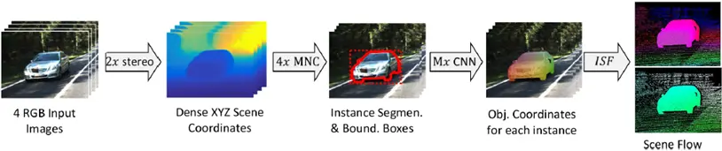 Semantic Segmentation for Scene Flow