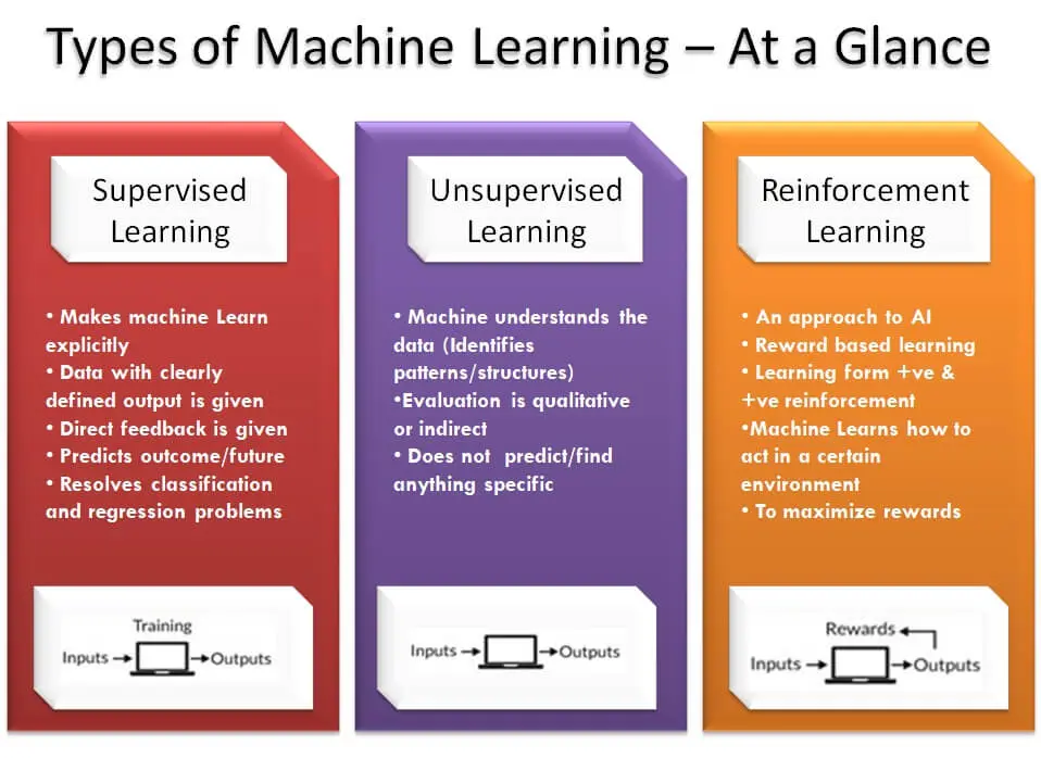 type of machine learning