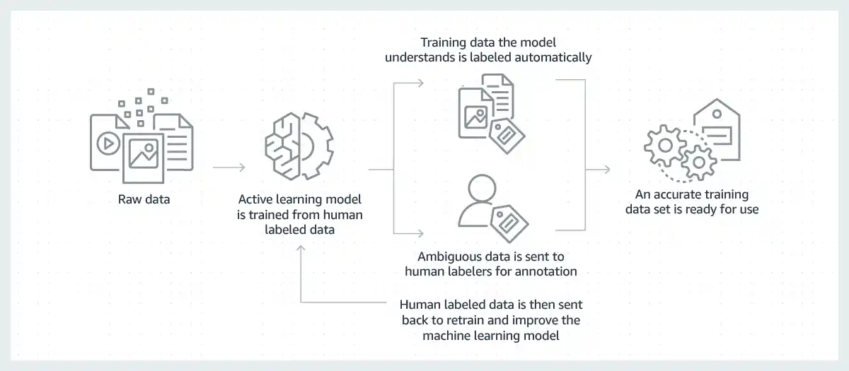 data labeling process