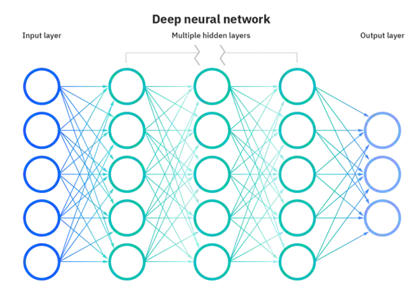 Deep Neural Network