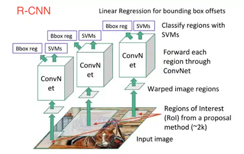 R-CNN Model