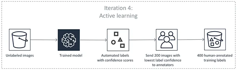 Active learning