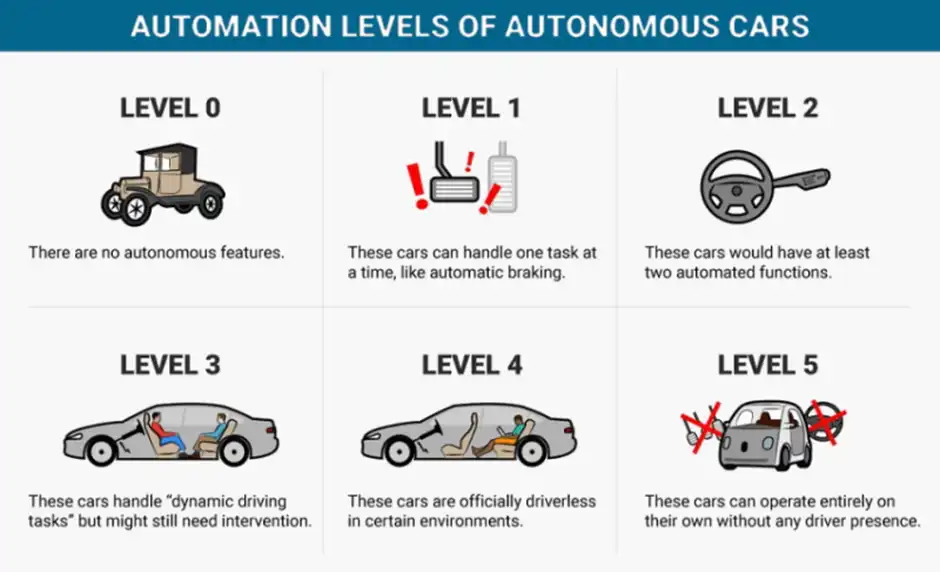 Unveiling the Levels of Autonomy in SelfDriving Cars What They Mean
