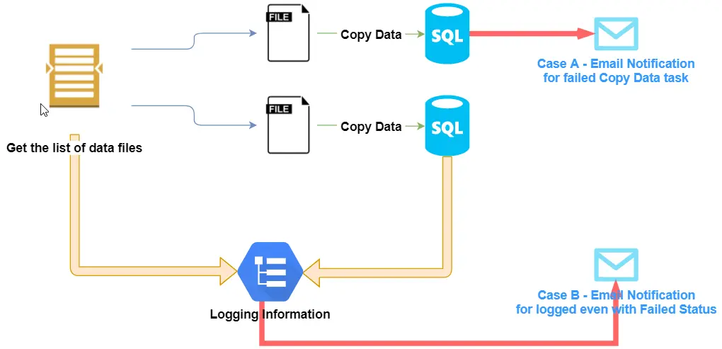 Email Notification Creation