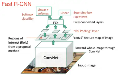 Fast-RCNN Model