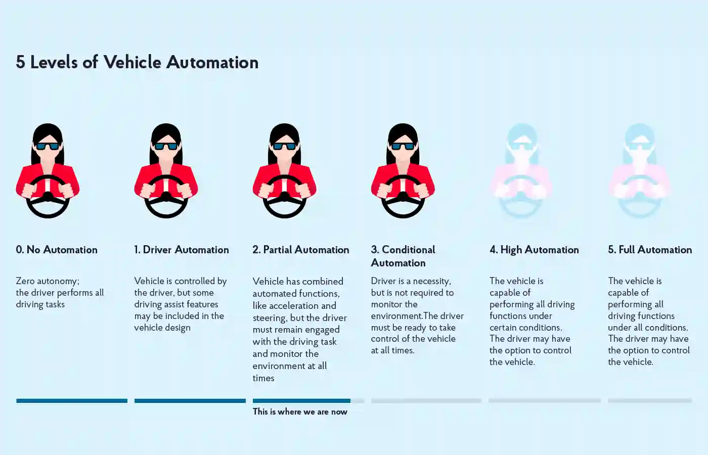 5 level of automation