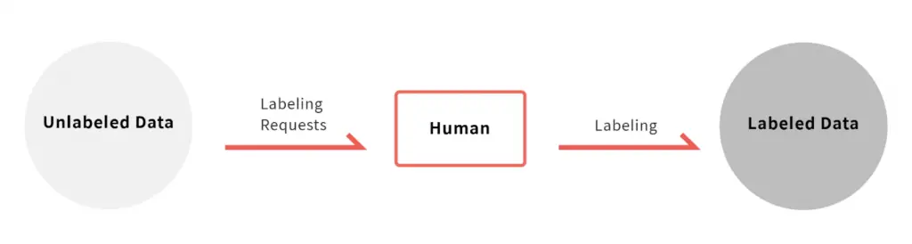 Diagram showing the manual data labeling process where humans convert unlabeled data into labeled data through requests.