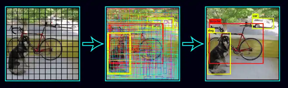 Object Detection using YOLO