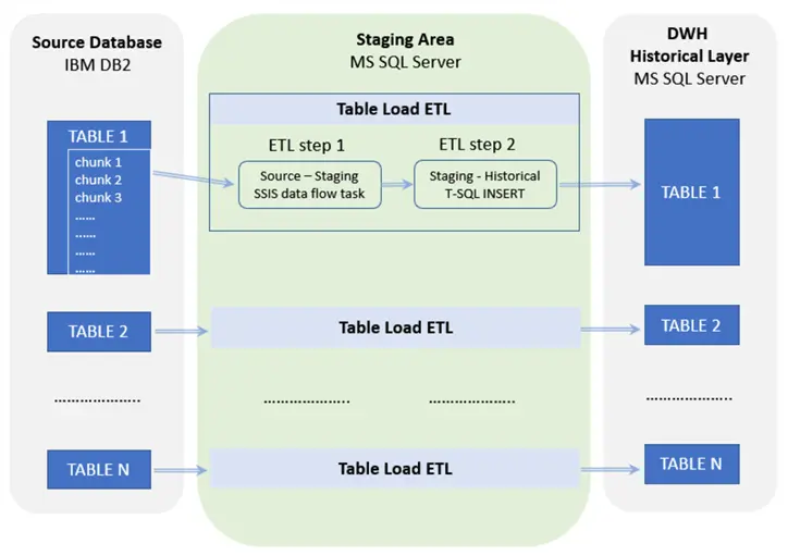 Parallelize Flow of Data