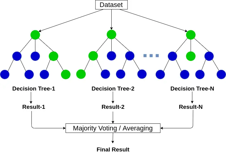 Random Forest