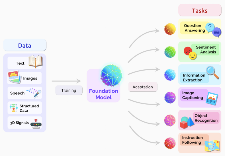 Beginners Guide Using Foundation Models In Ml Projects