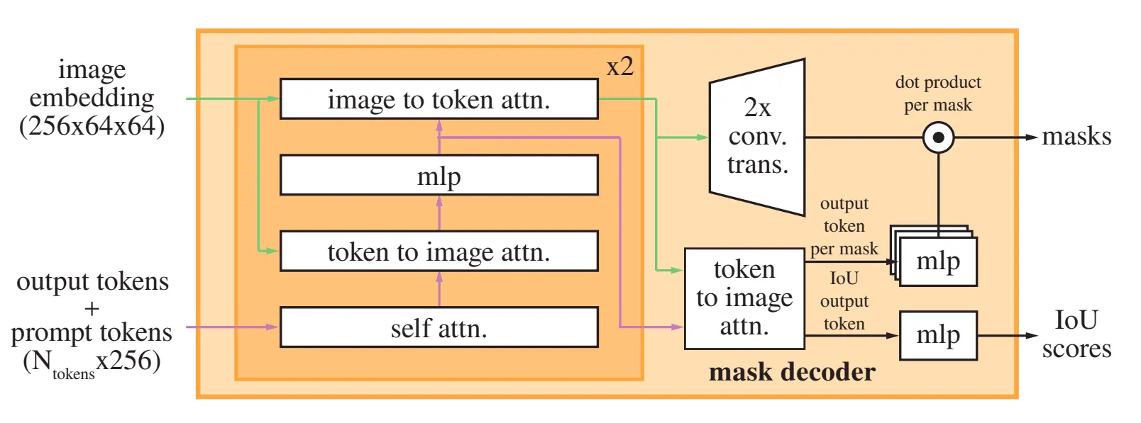 Block Diagram of Lightweight mask decoder
