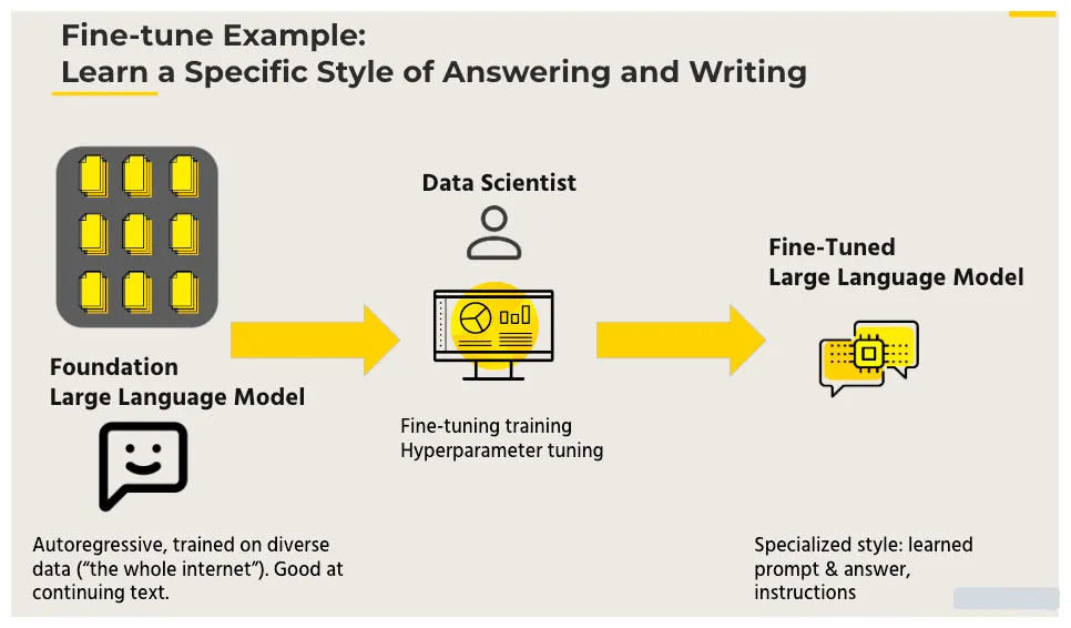 Everything You Need To Know About Fine Tuning of LLMs