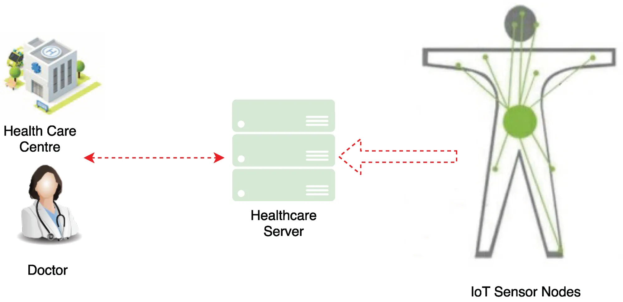 Healthcare IoT Data Annotation Challenges & Solutions