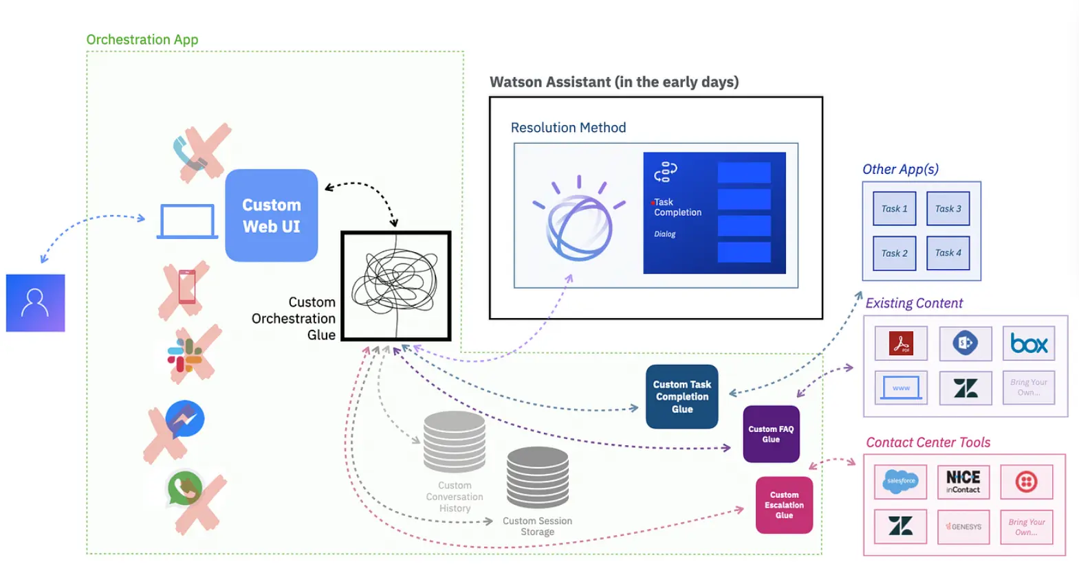 5 Best Conversational AI Tools in 2024