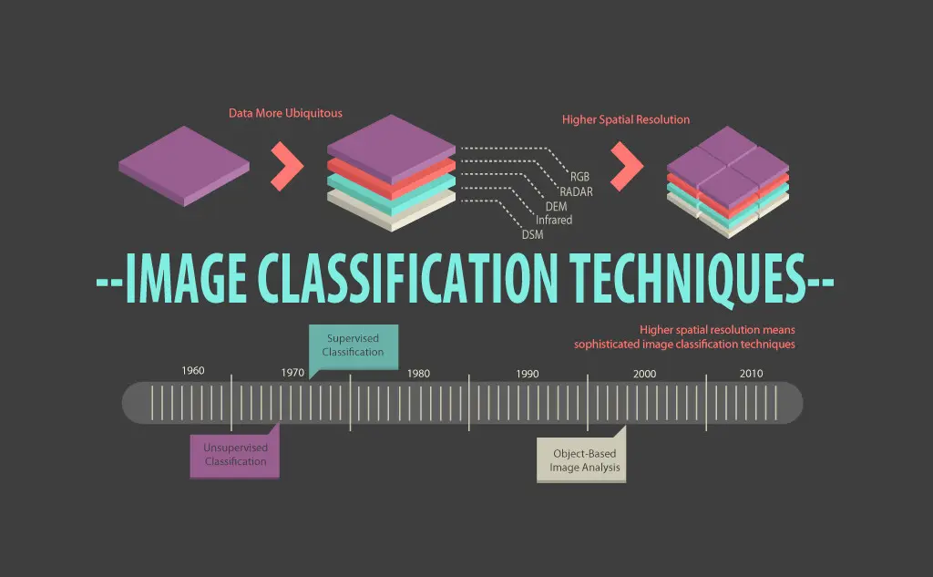 How to build an image classification AI model?