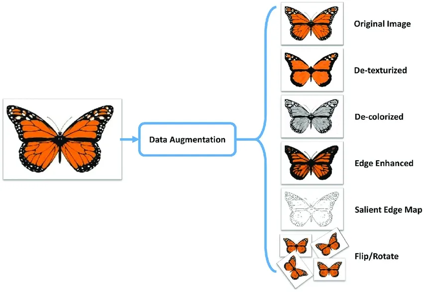 What is Data augmentation? Techniques, Examples & Benefits