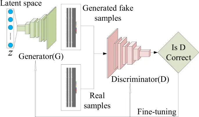 What's GAN (generative adversarial networks), how it works?