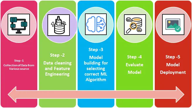 Machine learning steps: A complete guide for beginner in ML