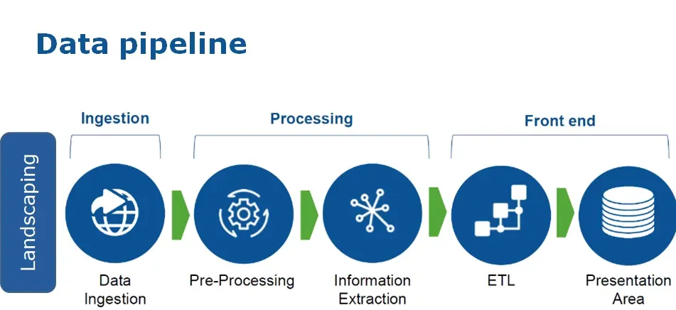 How to manage data pipeline to train AI model