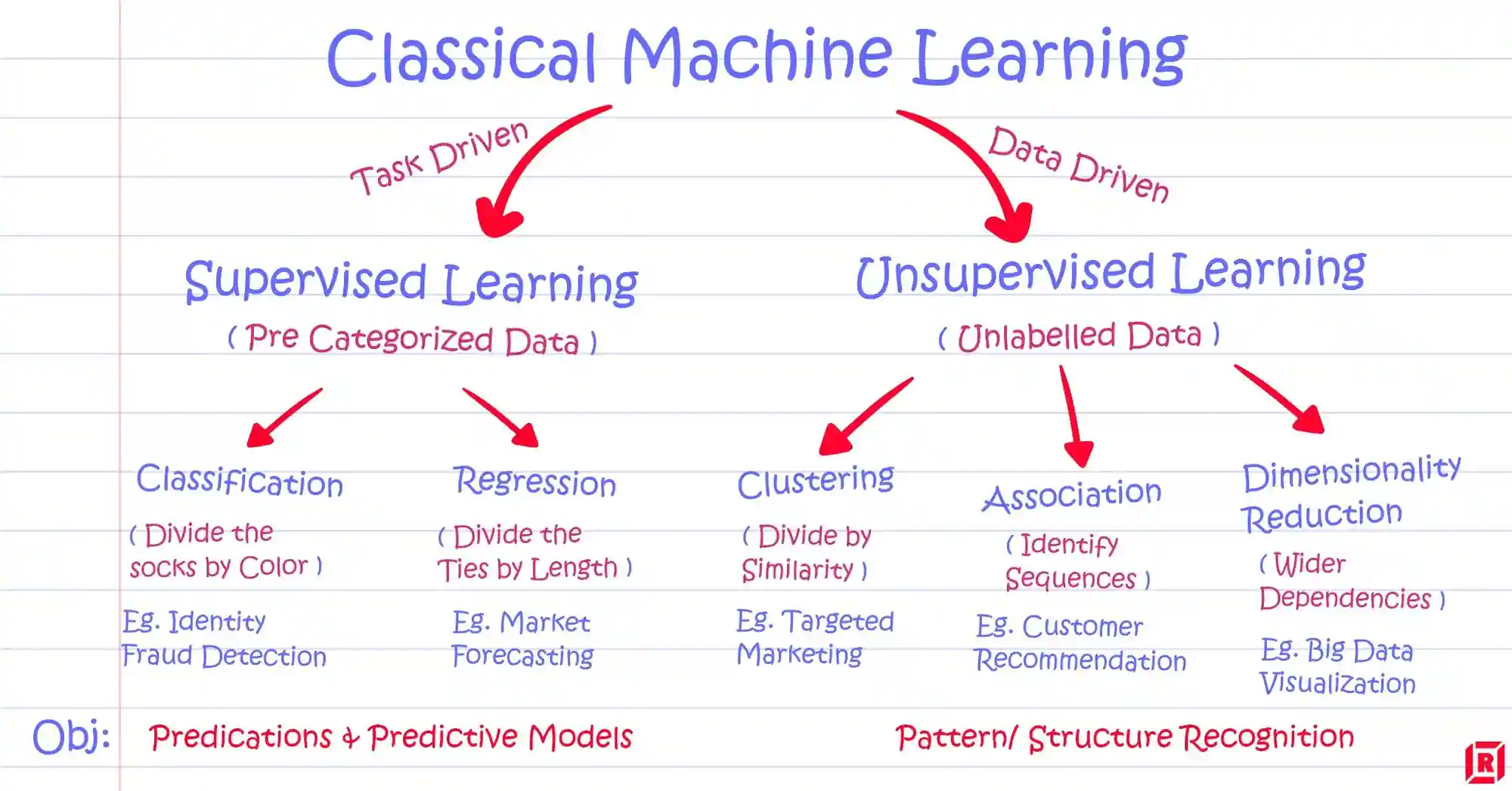 Supervised vs. Unsupervised Learning: Know the Difference!