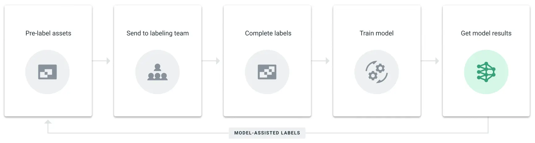 How model-assisted image labeling helps teams for faster AI?