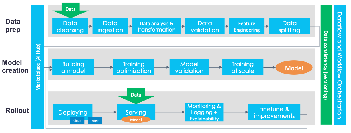 Top ML pipeline platforms to Manage the Machine Learning Lifecycle in 2023