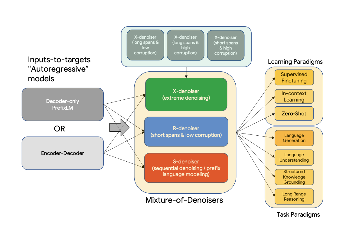 Flan-UL2: A Unified Framework For Pre-Training Models That Are Universally Effective Across Datasets And Setups