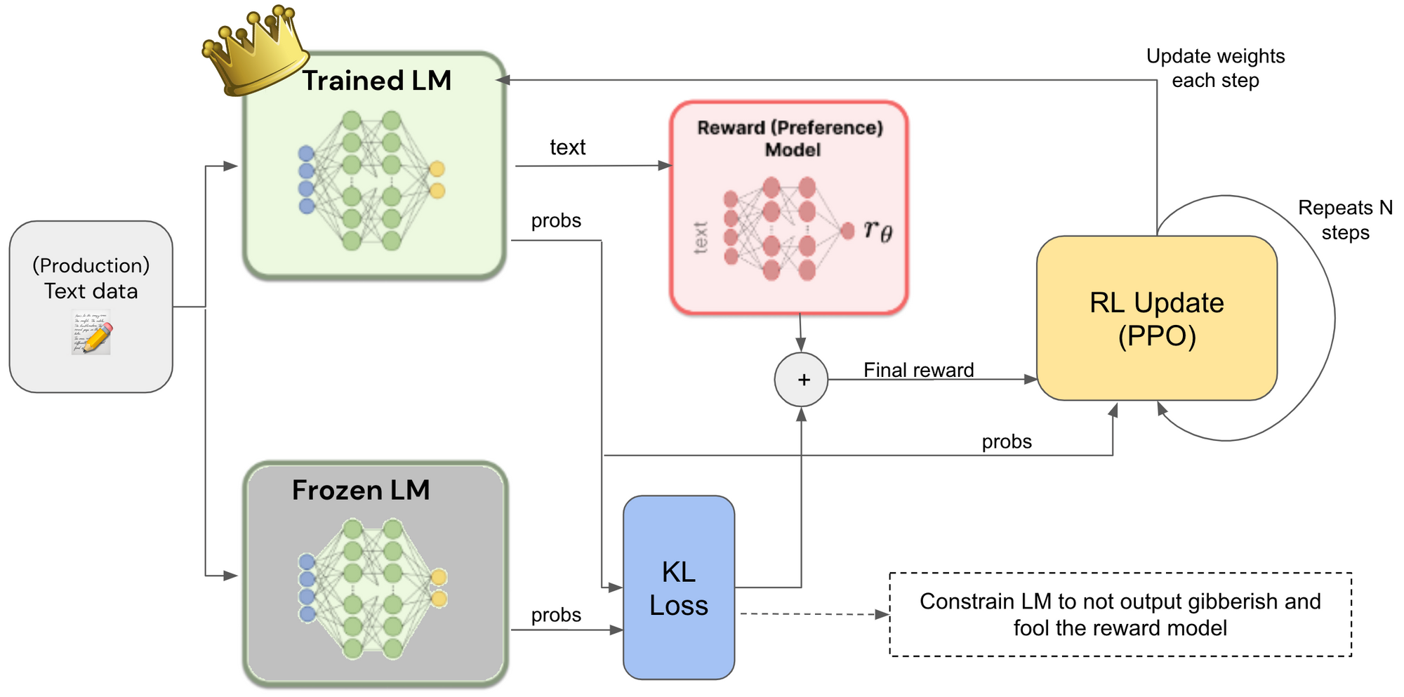 Reinforcement learning with human feedback (RLHF) for LLMs