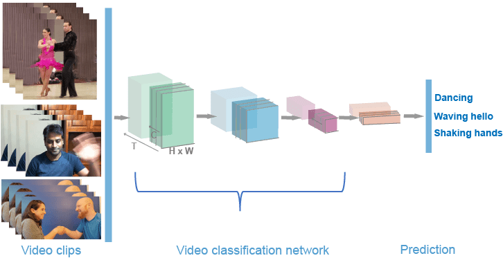 Hands-on With Vision Transformers in Video Classification