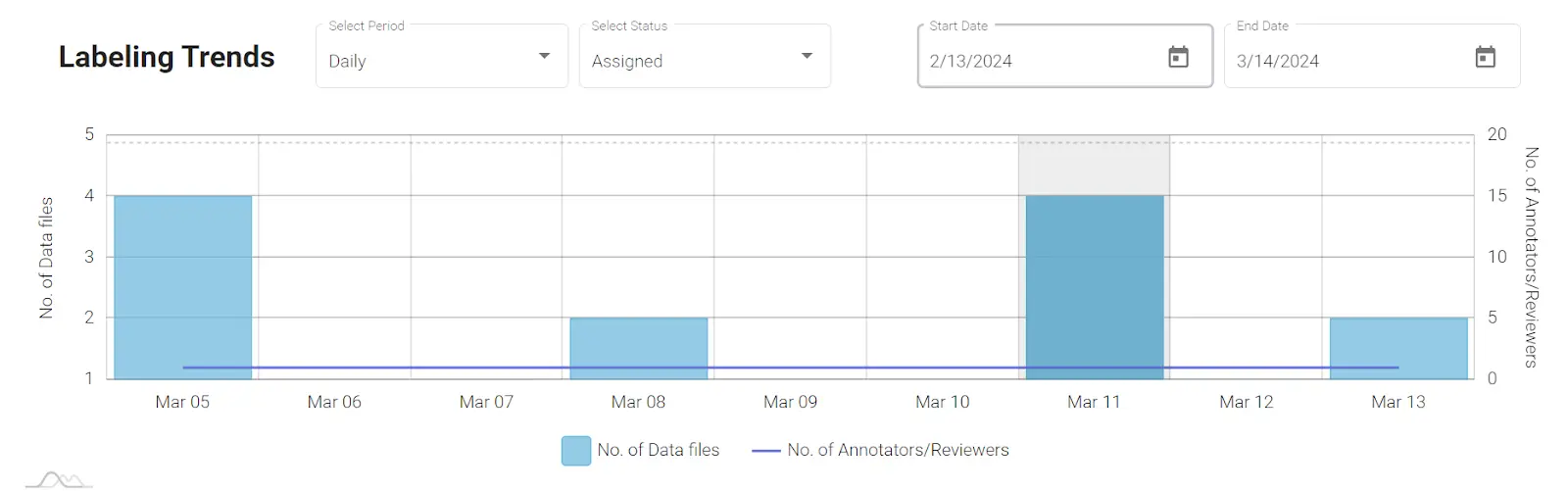 Get Full Visibility In Data Annotation Project With Labellerr