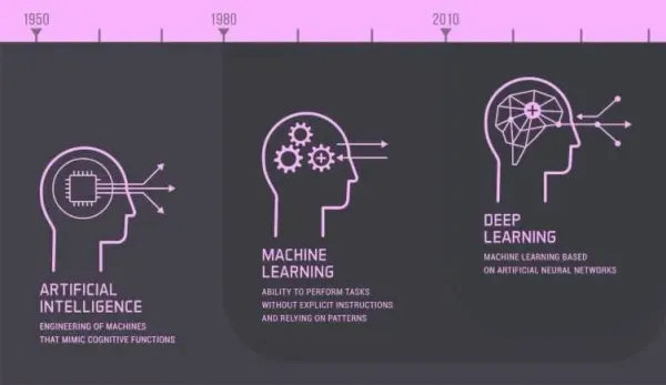 AI and machine learning: Its history to its future