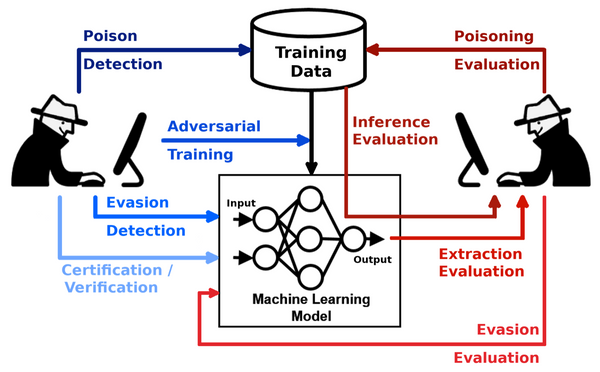 What are adversarial attacks in machine learning and how can you prevent them?