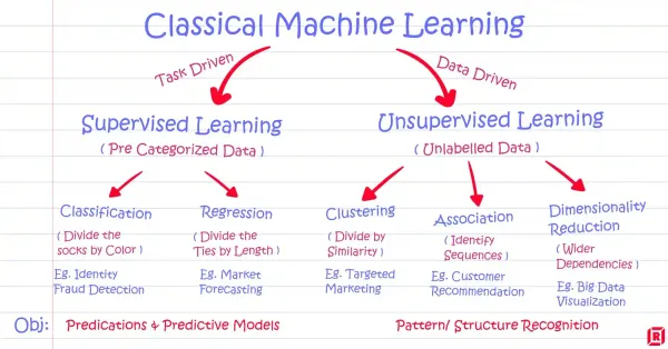 Supervised vs. Unsupervised Learning: Know the Difference!