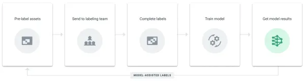 How model-assisted image labeling helps teams for faster AI?