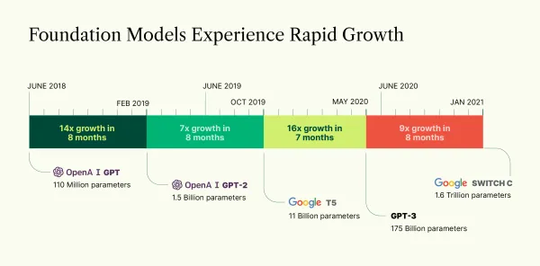 How are Foundation Models Transforming Artificial Intelligence?