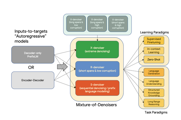 Flan-UL2: A Unified Framework For Pre-Training Models That Are Universally Effective Across Datasets And Setups