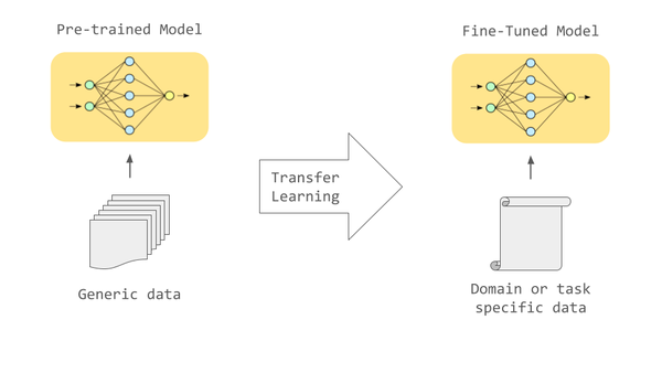 Finetuning Large Language Models