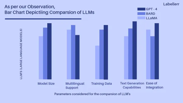                                                           Comparative Analysis of top LLM's 