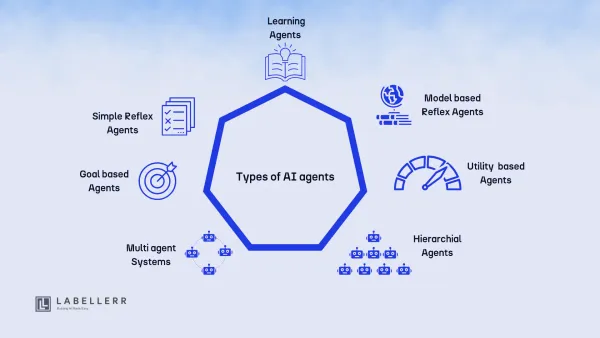 AI Agents: Types and Functionalities